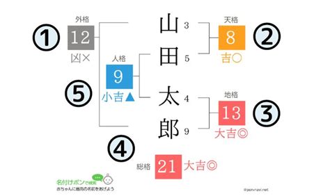 漢字 運勢|完全無料の姓名判断｜赤ちゃんのお名前候補の運勢を 